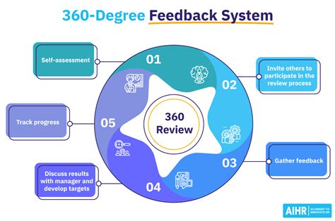 360 degree feedback review